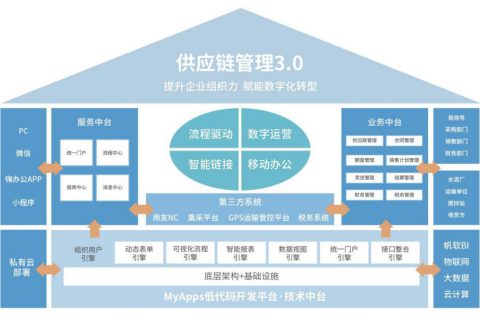 天翎低代码平台为中建四局构建的供应链管理系统